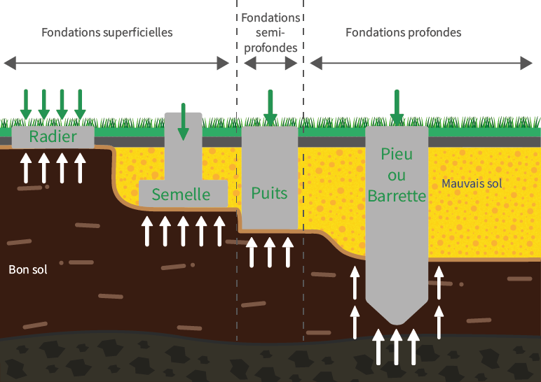fondations sols